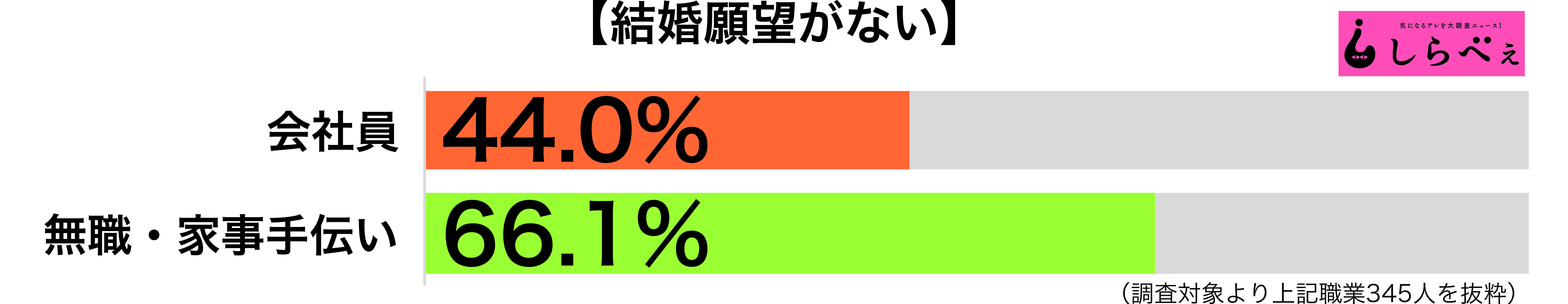 結婚願望がない職業別グラフ