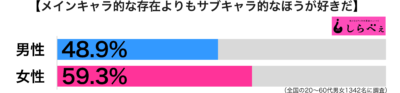 サブキャラが好き男女別グラフ