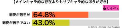 サブキャラが好き傾向別グラフ