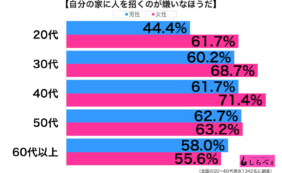 家に人を招くのが嫌い性年代別グラフ