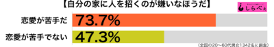 家に人を招くのが嫌い傾向別グラフ