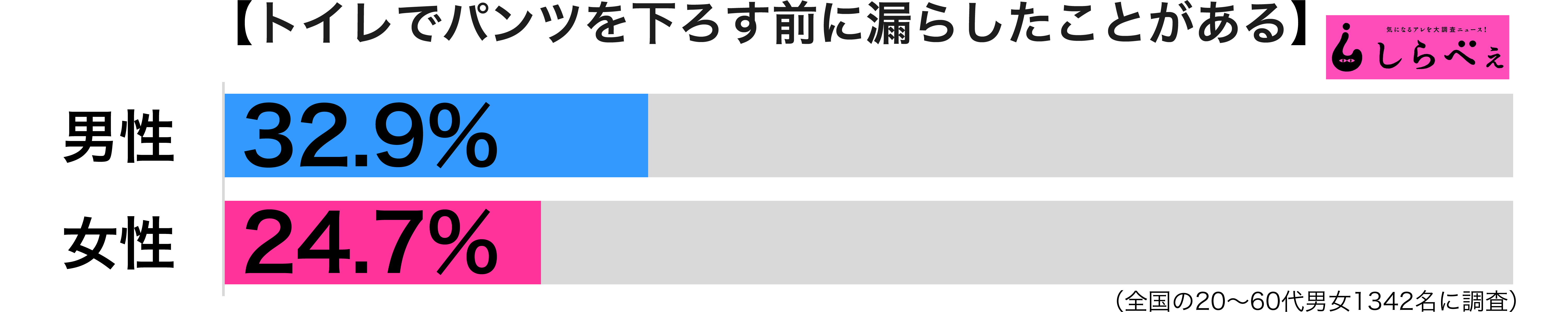 パンツを下ろす前に漏らす男女別グラフ