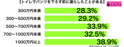 パンツを下ろす前に漏らす年収別グラフ