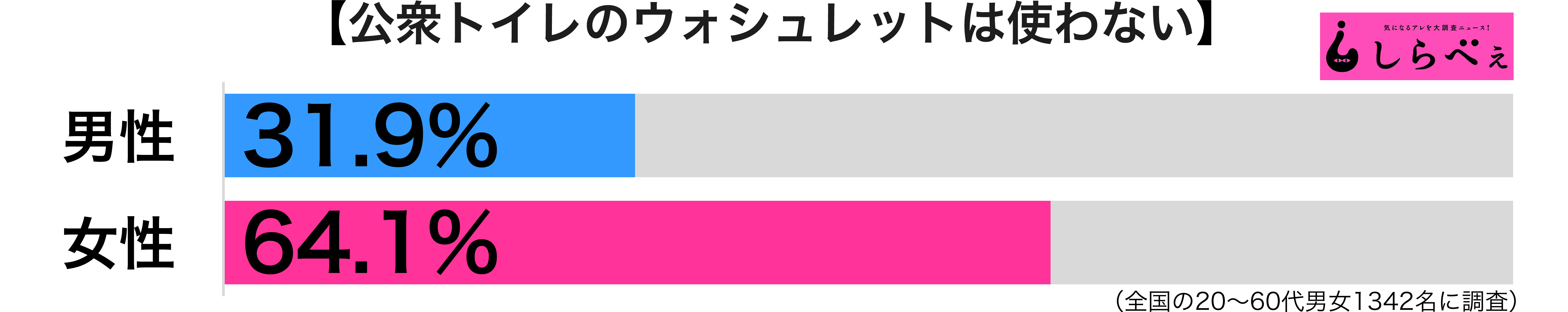 公衆トイレのウォシュレット男女別グラフ