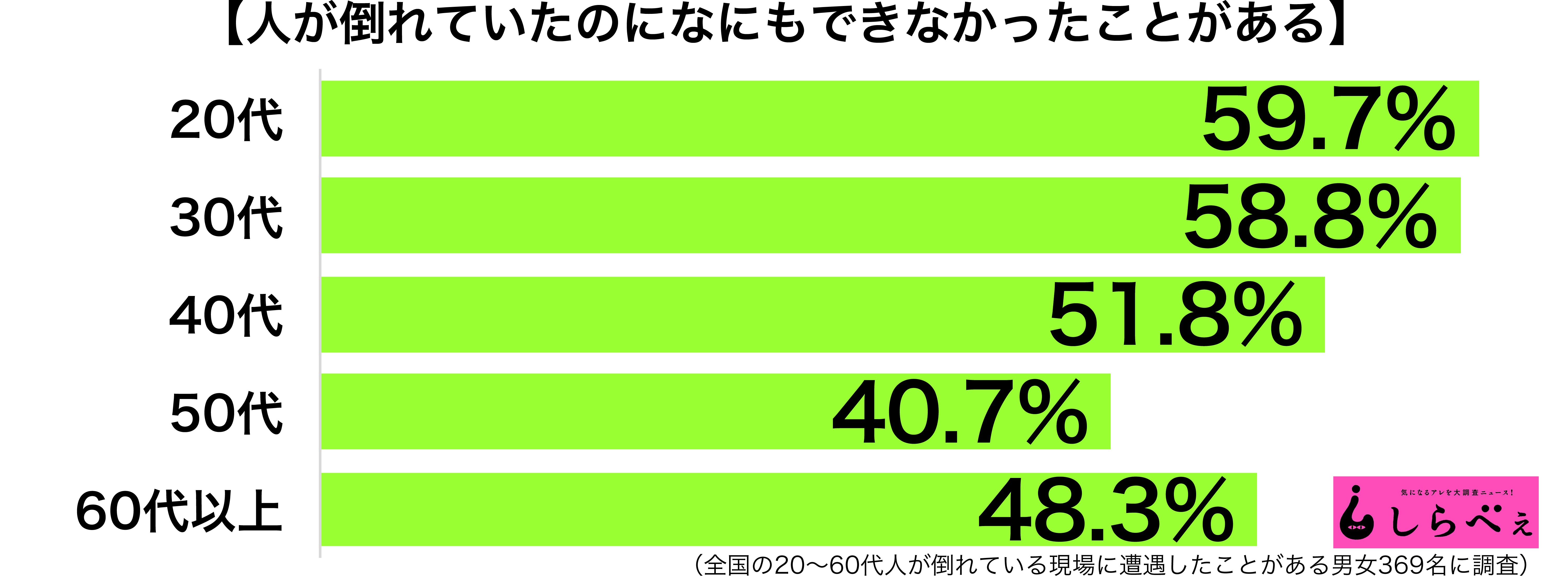 おとなしい性格が仇に 倒れている人を前になにもできず Sirabee Taoretahito1