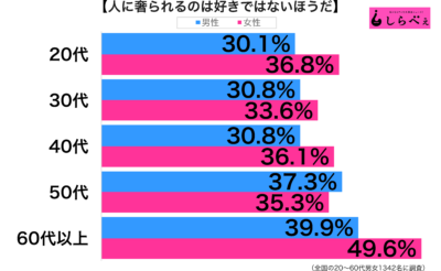 奢られるのが嫌い性年代別グラフ