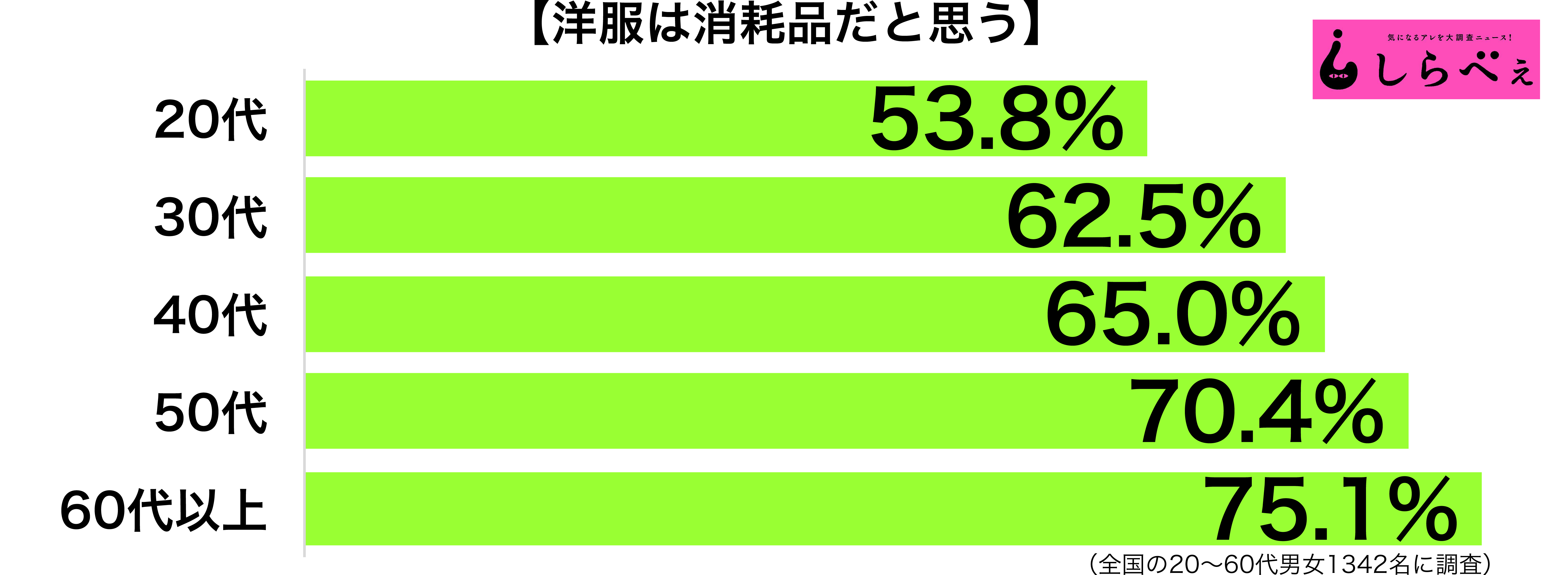 洋服は消耗品年代別グラフ