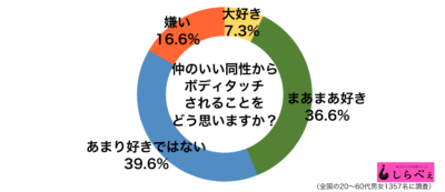 ボディタッチグラフ