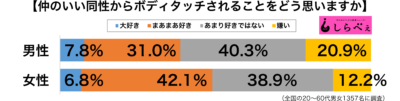 ボディタッチグラフ男女別グラフ