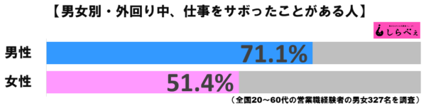 営業マンの 外回り にサボりはつきもの 男性の経験率は7割にも Sirabee