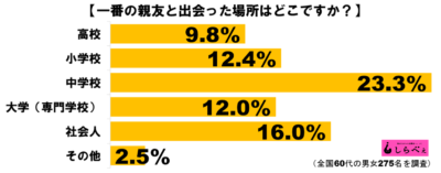 親友ぐらふ2