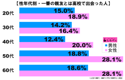 親友ぐらふ3