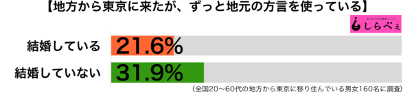 ずっと方言未既婚別グラフ