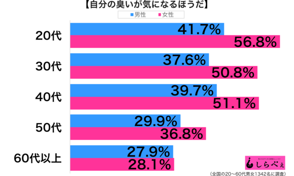 自分の臭い性年代別グラフ