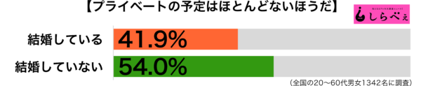 プライベートの予定がない傾向別グラフ