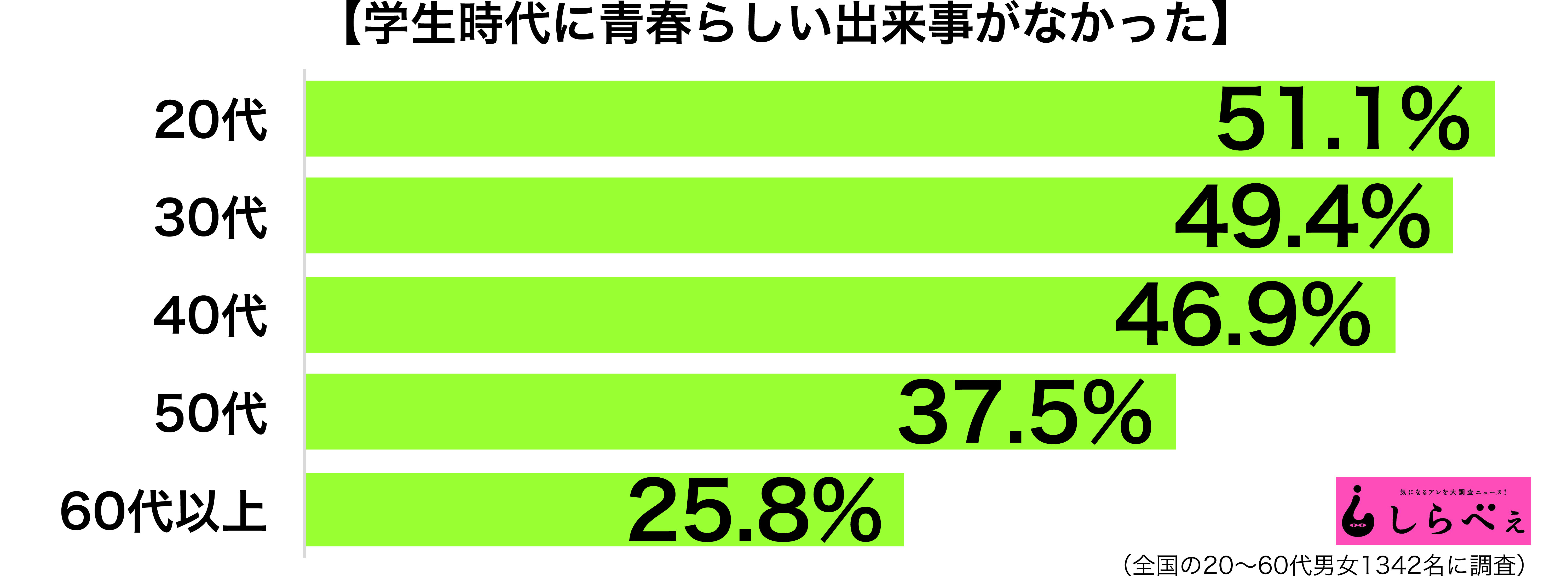 学生時代に青春なしが4割も 恋愛下手 女子と話せず ニュースサイトしらべぇ