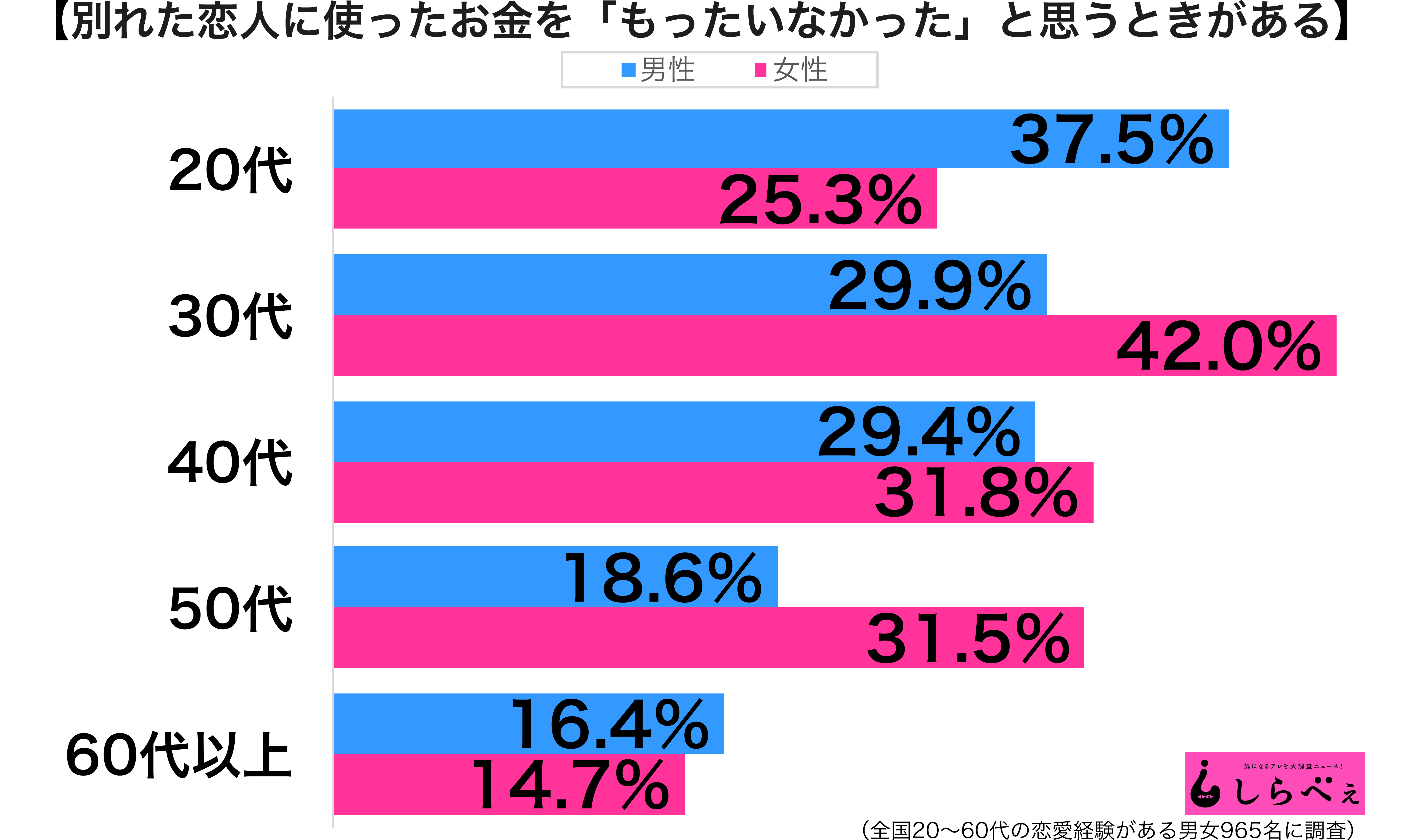 別れた恋人に使ったお金 30代女性は4割以上が後悔を ニュースサイトしらべぇ