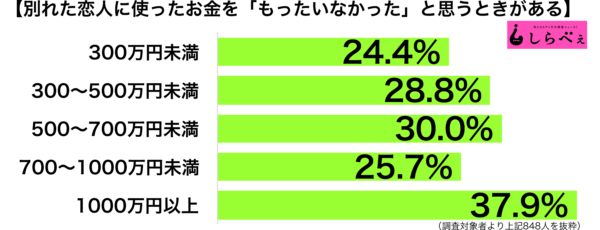 別れた恋人に使ったお金年収別グラフ