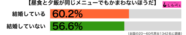 昼食と夕食が同じ未既婚別グラフ