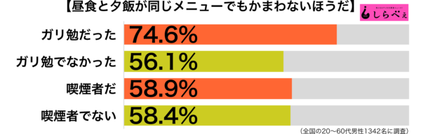 昼食と夕食が同じ傾向別グラフ