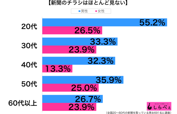 チラシはあまり見ない性年代別グラフ