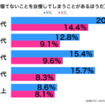 寝てない自慢性年代別グラフ