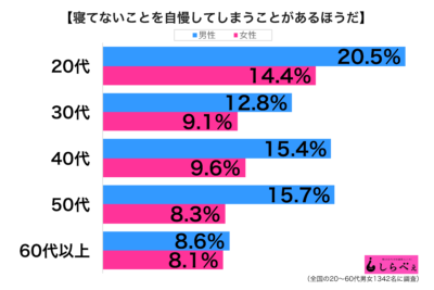 寝てない自慢性年代別グラフ