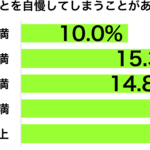 寝てない自慢年収別グラフ