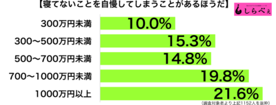 寝てない自慢年収別グラフ