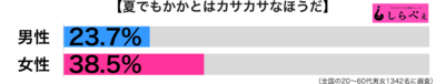 夏でもかかとカサカサ男女別グラフ