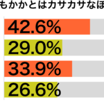 夏でもかかとカサカサ傾向別グラフ