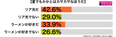 夏でもかかとカサカサ傾向別グラフ