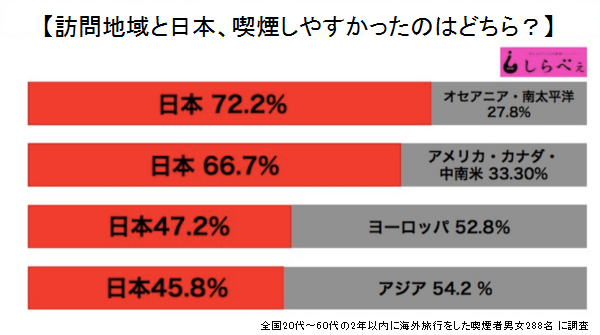 日本もこうなるかも 世界のタバコ規制事情がやばい ニュースサイトしらべぇ