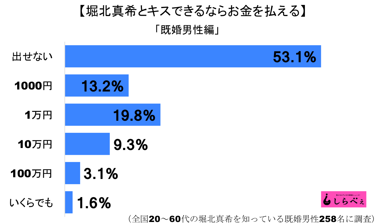 堀北真希さんとキスできるならいくらまで出せる 男たちのリアルすぎる欲望が ニュースサイトしらべぇ