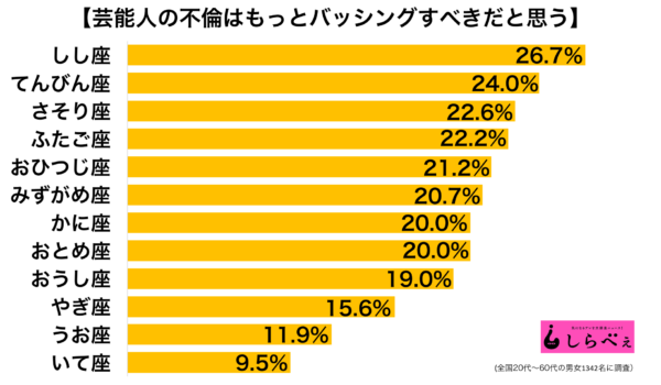 12星座別ランキング 芸能人の不倫をバッシングすべきと思う星座は Sirabee