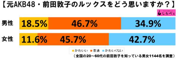 元akb48 前田敦子って正直かわいい 世間のリアルな評価は ニュースサイトしらべぇ