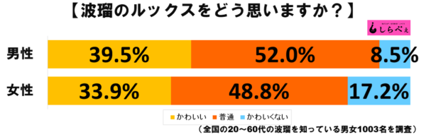 波瑠って正直そんなにかわいい 世間のリアルな評価は ニュースサイトしらべぇ