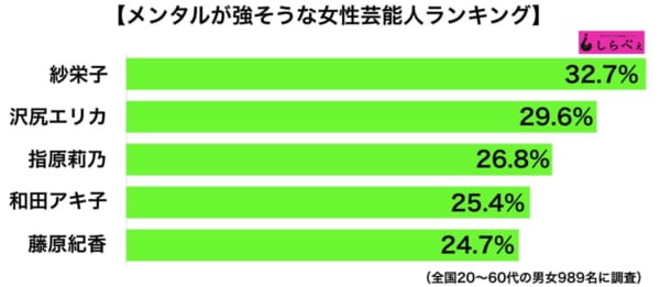 メンタルが強そうな女性芸能人 ランキング 1位はあのお騒がせタレント Page 3 ニュースサイトしらべぇ