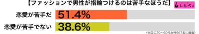 男性の指輪傾向別グラフ