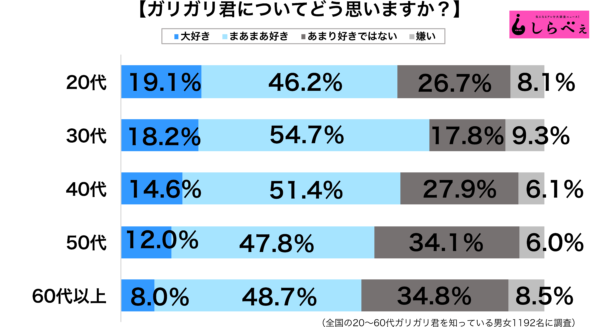 ガリガリ君年代別グラフ