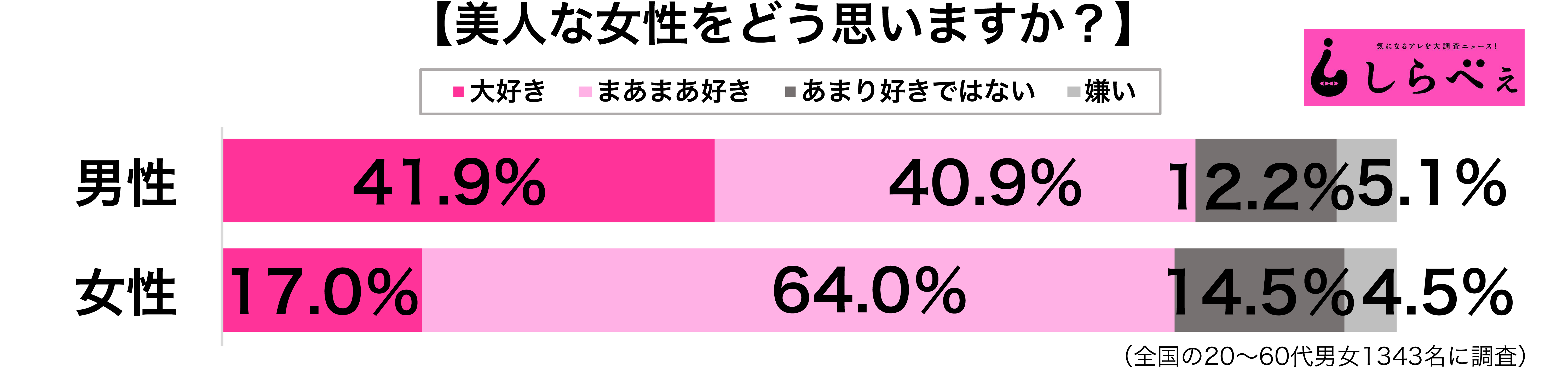 男女ともに美人が好き 高収入では半数以上が大好きと回答 ニュースサイトしらべぇ