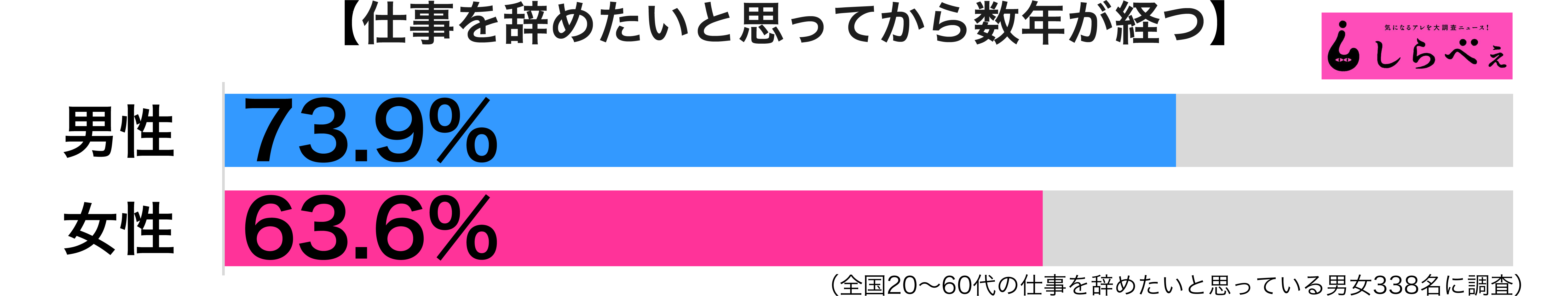 仕事を辞めたい男女別グラフ