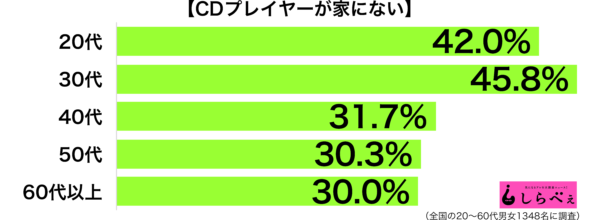 CDプレイヤーがない年代別グラフ