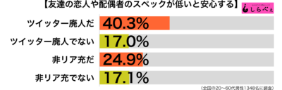 友達の恋人スペック傾向別グラフ