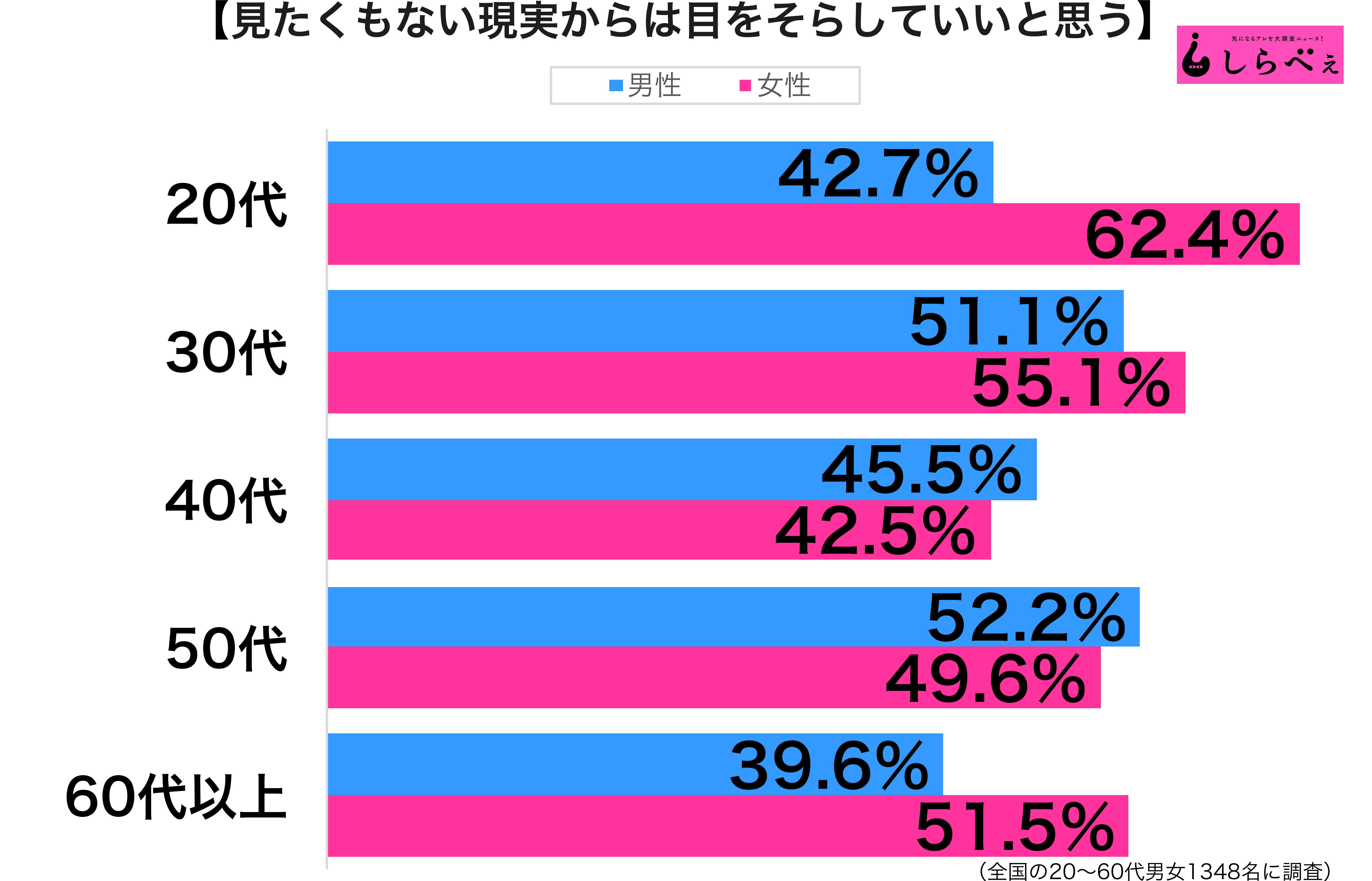 もう耐えられない 約半数が見たくない現実からの逃避を容認 ニュースサイトしらべぇ