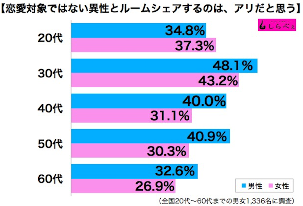 衝撃のルームシェア事情 好きじゃない異性 と同棲する人々 Sirabee1010setouchiroom002