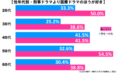 医療ドラマ・刑事ドラマグラフ2