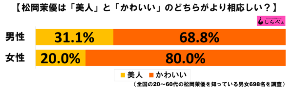 松岡茉優は美人 それともかわいい 世間のリアルな評価に驚き ニュースサイトしらべぇ