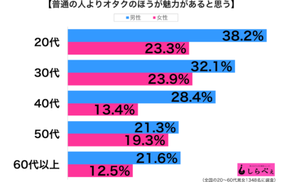 オタクは魅力的性年代別グラフ