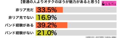 オタクは魅力的傾向別グラフ